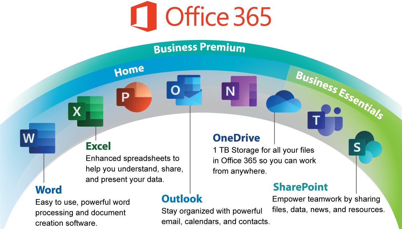 info graphic that shows the programs you get with each of the Office 365 subscriptions
